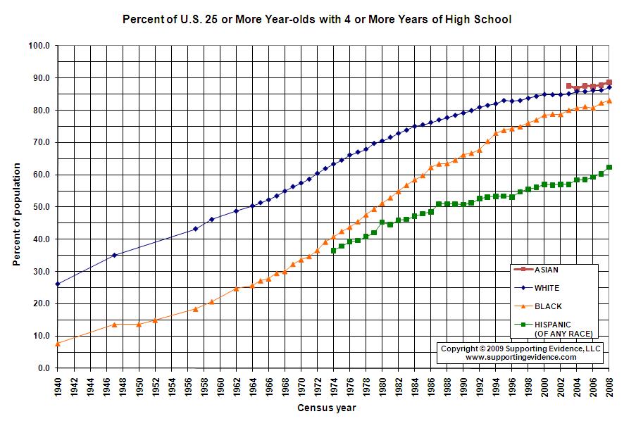 What Percent Of Americans Graduate From High School 6865